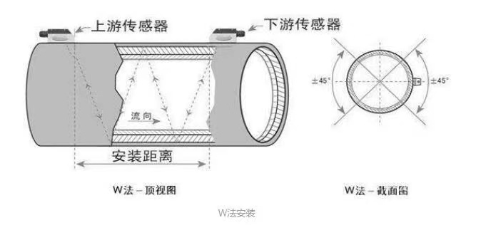 外夹式超声波流量计W安装示意图